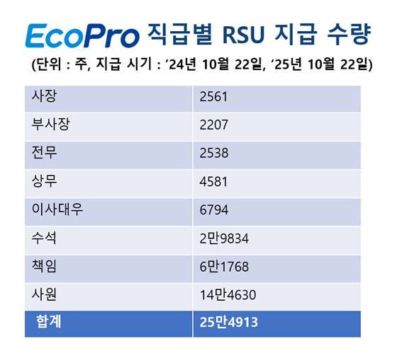 ▲ 에코프로그룹이 회사 성장의 과실을 소속 임직원들과 나누기 위해 RSU를 다음 달 처음으로 임직원들에게 지급한다.ⓒ에코프로그룹