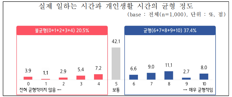 ▲ 소상공인이 실제 일하는 시간과 개인생활 시간의 균형 정도. ⓒ중소기업중앙회