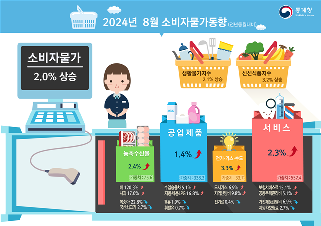 ▲ ⓒ통계청 제공