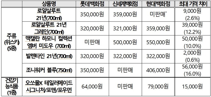 ▲ 백화점 간 주류 선물 세트 상품가격 비교 현황.ⓒ한국소비자원