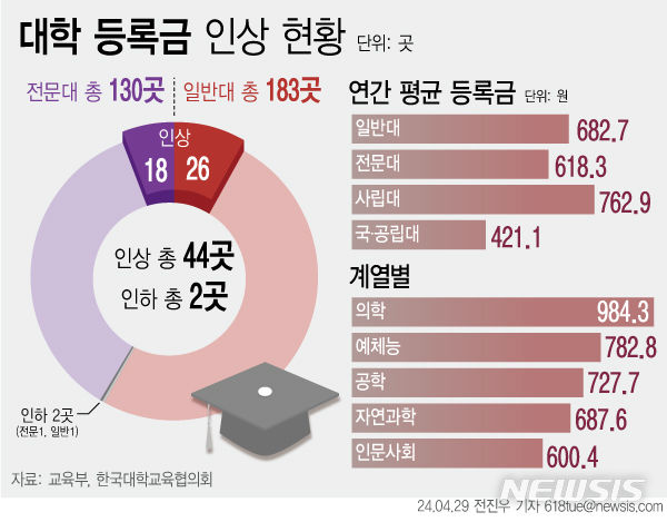 ▲ 교육부와 한국대학교육협의회가 지난 4월29일 발표한 '4월 대학정보공시 분석' 결과 등록금을 인상한 일반·전문대는 총 44곳으로 지난해보다 9곳 늘었다. 교육부가 등록금 인상 대학을 공시에 잡기 시작한 2017년 이래 역대 가장 많은 규모다. ⓒ뉴시스