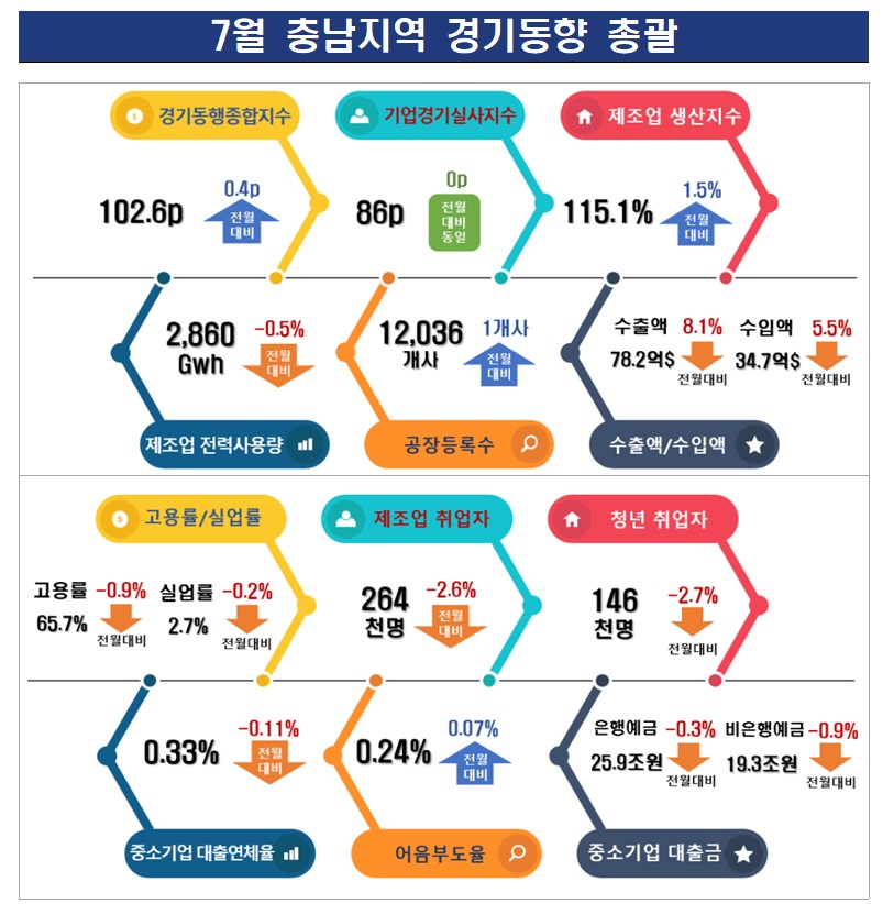 ▲ 7월 충남 지역경기동향 자료.ⓒ충남테크노파크