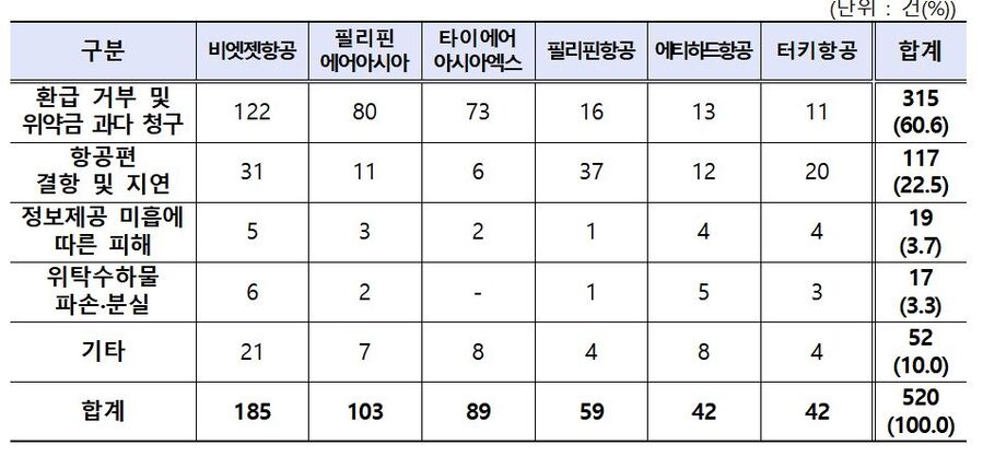 ▲ 6개 외항사 피해구제 신청 유형별 현황 ⓒ한국소비자원