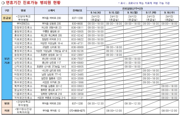 ▲ 부여군은 추석 연휴기간에 건양대 부여병원 응급실 등 관내 22개 병의원을 운영한다.ⓒ부여군