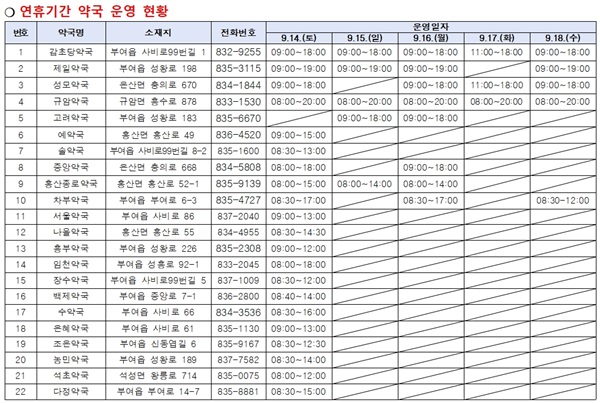 ▲ 부여군은 추석 연휴 기간(14~18일) 문여는 약국을 운영한다.ⓒ부여군