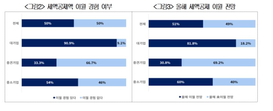 ▲ (좌로부터) 세액공제액 이월 경험 여부, 올해 세액공제 이월 전망 ⓒ대한상공회의소