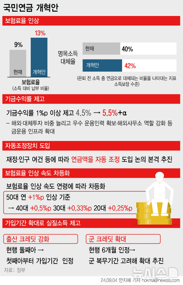 ▲ 정부 국민연금 개혁안 ⓒ뉴시스