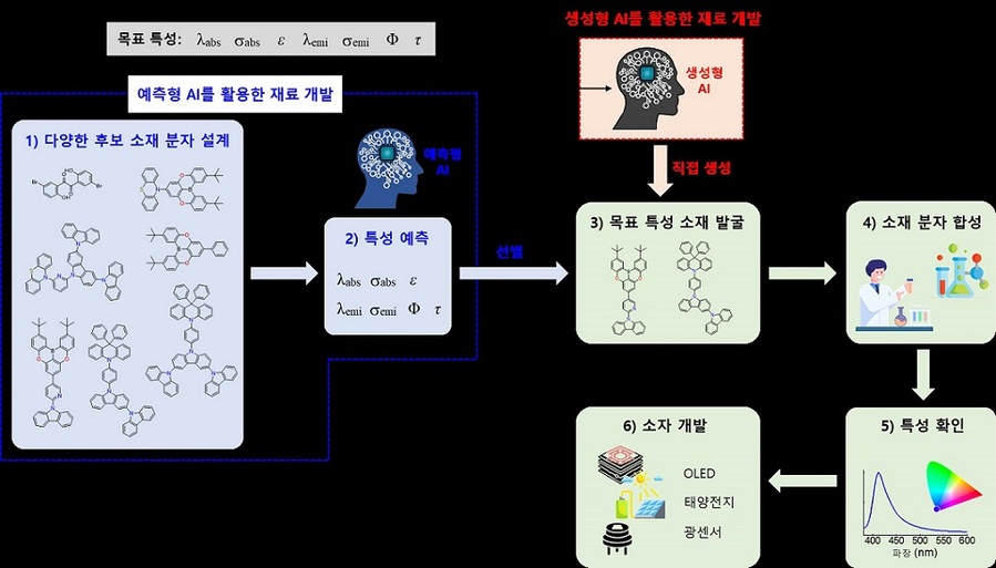 ▲ AI를 활용한 소재 분자 개발 과정.ⓒ고려대