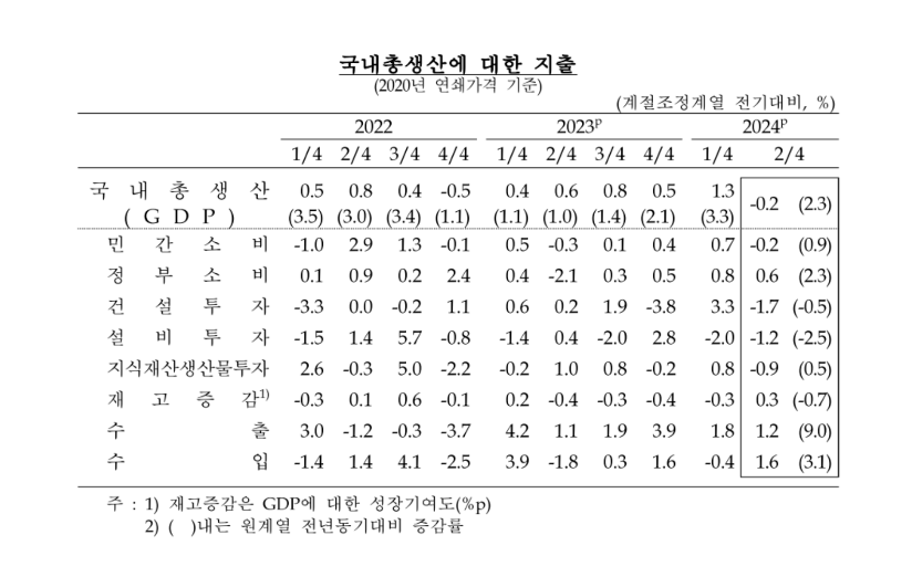 ▲ 국내 총생산에 대한 지출. ⓒ한국은행