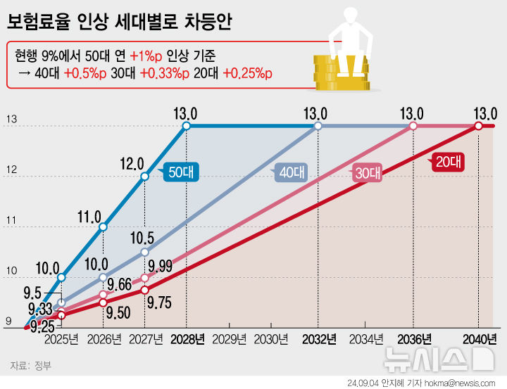 ▲ 정부가 국민연금의 보험료율을 9%에서 13%로 올리면서 인상 속도를 세대별로 차등화하는 방안을 제시했다. 20대는 1년에 0.25%포인트(p), 50대는 1.0%p씩 올리는 식이다.  2040년이 되면 모든 세대의 보험료율이 13%에 이르게 된다. ⓒ뉴시스