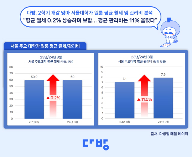 ▲ 대학가 평균 월세·관리비. ⓒ다방