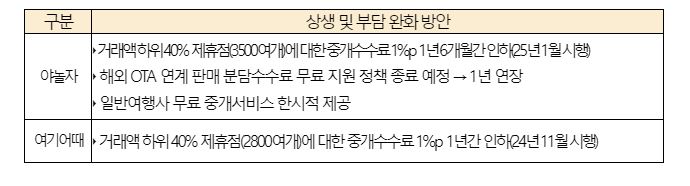 ▲ 숙박 플랫폼 – 이용사업자(제휴점주) 간 상생 및 부담 완화 방안 ⓒ공정거래위원회