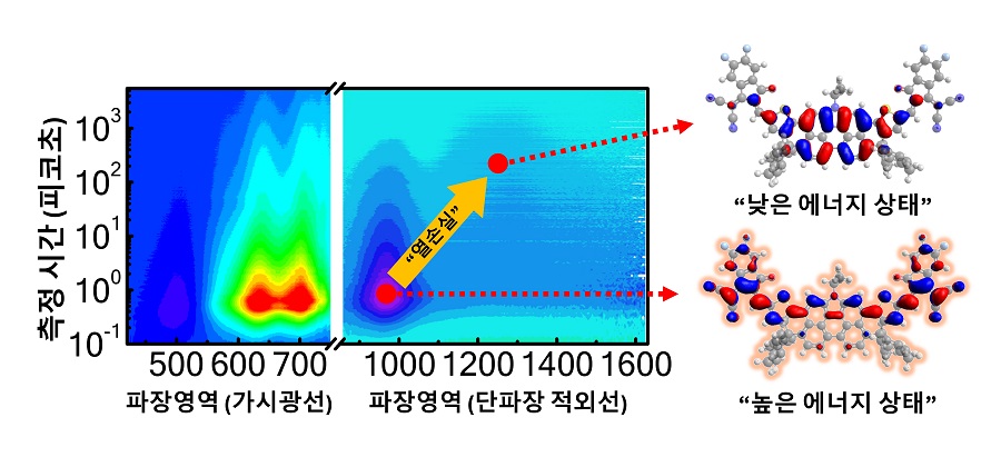 ▲ 분자의 구조와 열에너지 손실과정 해석 결과.ⓒ성균관대