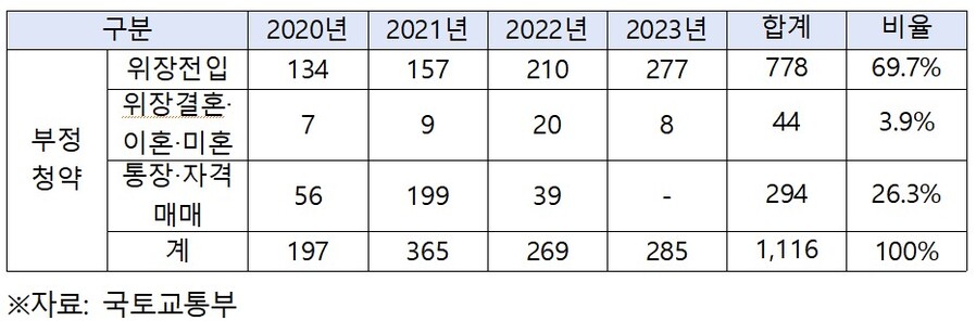 ▲ 최근 4년간 부정청약 적발 건수.ⓒ복기왕 의원실