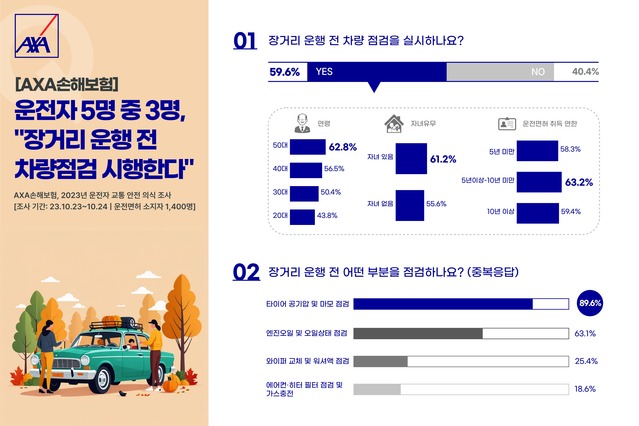 ▲ AXA손해보험이 실시한 '2023 운전자 교통 안전 의식 조사' 결과.ⓒAXA손해보험