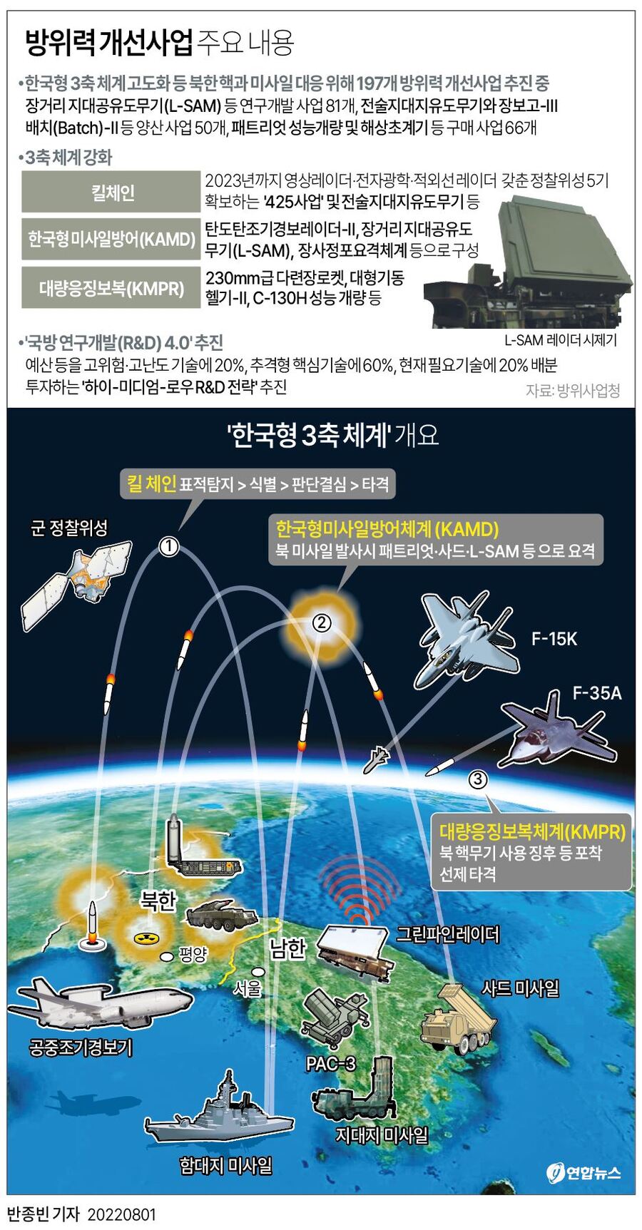 ▲ 한국형 《3축 체계》. ⓒ 연합뉴스