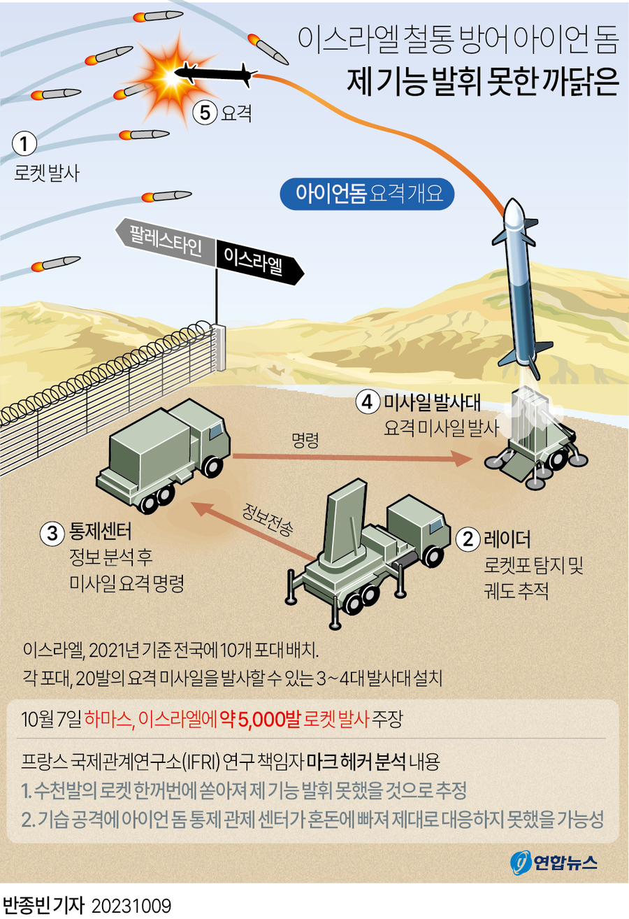 ▲ 이스라엘 《아이언 돔》의 요격 실패 이유를 분석한 그래픽 설명. ⓒ 연합뉴스