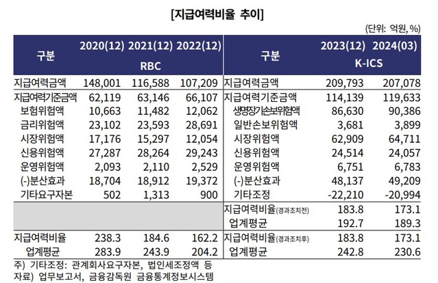 ▲ 한화생명 킥스 비율 추이.ⓒ한국기업평가