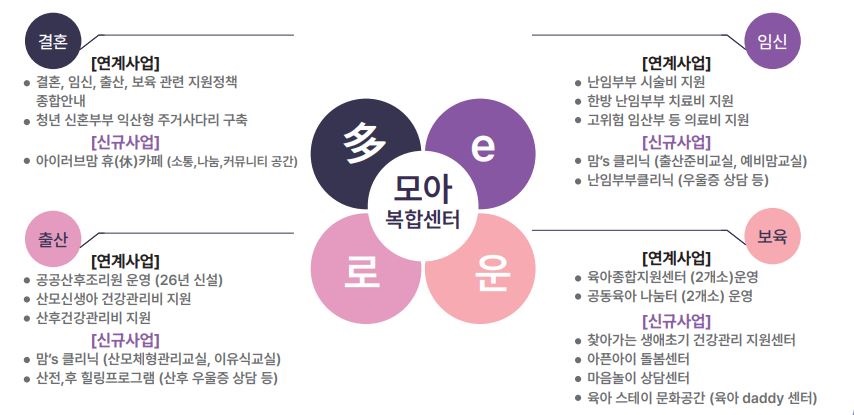 ▲ 익산시_다이로운-모아(母兒) 복합센터 건립 확정.(사업내용)ⓒ익산시