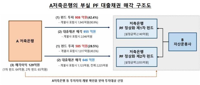 ▲ ⓒ금융감독원