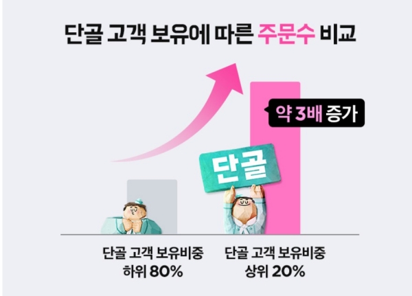 ▲ 단골 고객 보유에 따른 주문 수 비교ⓒ배민외식업광장