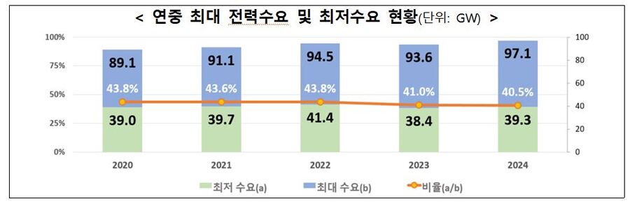 ▲ 연중 최대 전력수요 및 최저수요 현황(단위: GW) ⓒ산업통상자원부