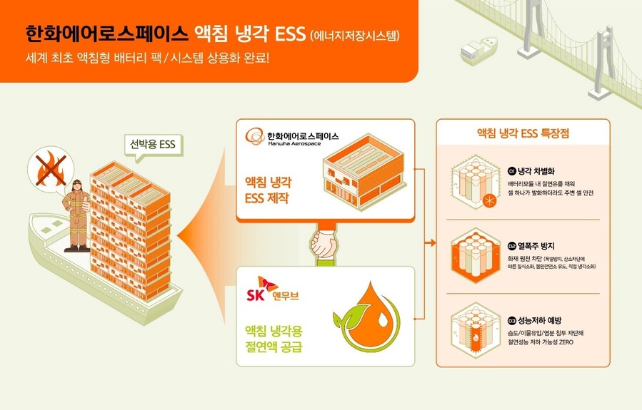 ▲ SK엔무브와 한화에어로스페이스가 공동 개발한 액침냉각 ESS 기술 개요 ⓒSK이노베이션