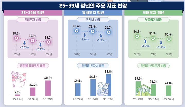 ▲ 25~39세 청년의 주요 지표 현황 
 ⓒ통계청 제공