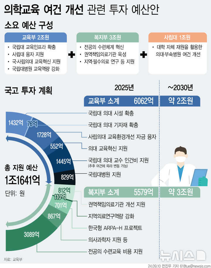 ▲ 의학교육 여건 개선 관련 투자 예산안. ⓒ뉴시스