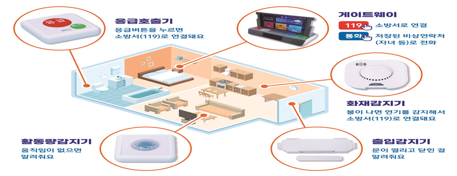 ▲ 독거노인·장애인 응급안전안심서비스 설치 기기 현황.ⓒ보건복지부