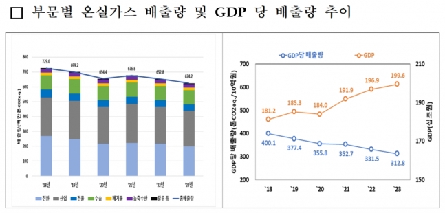 ▲ 부문별 온실가스 배출량 및 GDP당 배출량 추이. ⓒ환경부