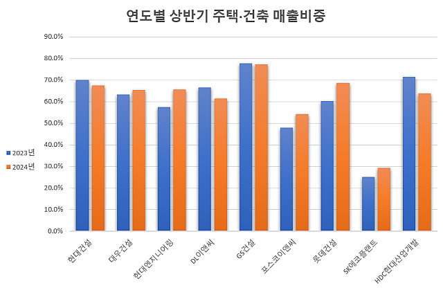 ▲ 연도별 주택·건축 매출비중. ⓒ뉴데일리