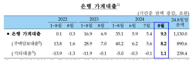 ▲ 은행권 가계대출 ⓒ한국은행