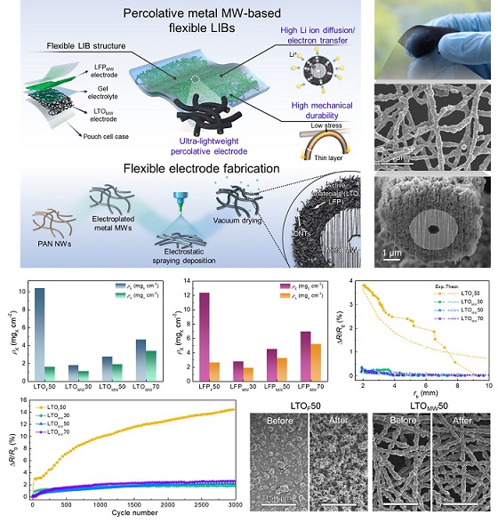 ▲ 3차원 퍼콜레이티브 금속 마이크로웹 기반 고에너지 및 고출력 밀도의 플렉서블 리튬이온 배터리의 제조 공정과 본 개발된 전극의 초경량성 및 기계적 특성.ⓒ성균관대