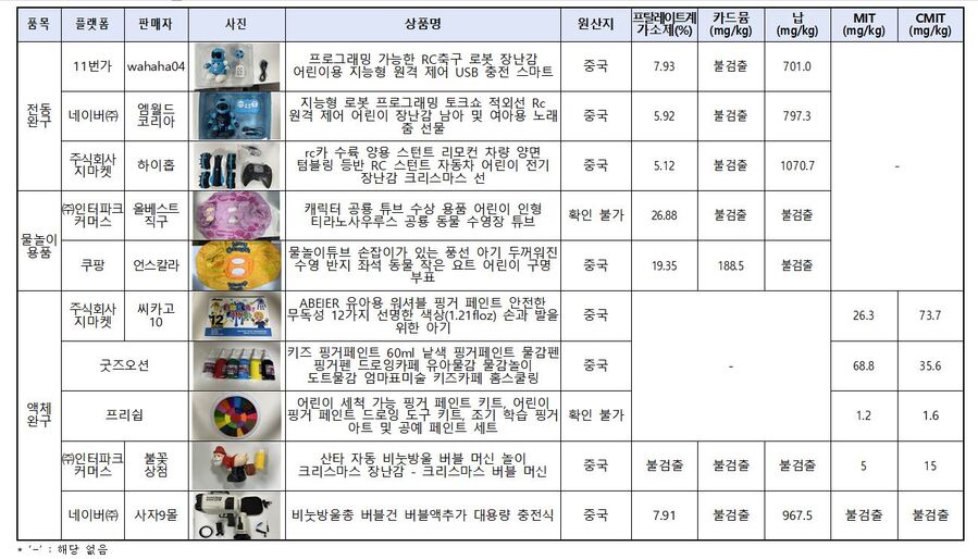 ▲ 유해물질 검출 제품 ⓒ한국소비자원