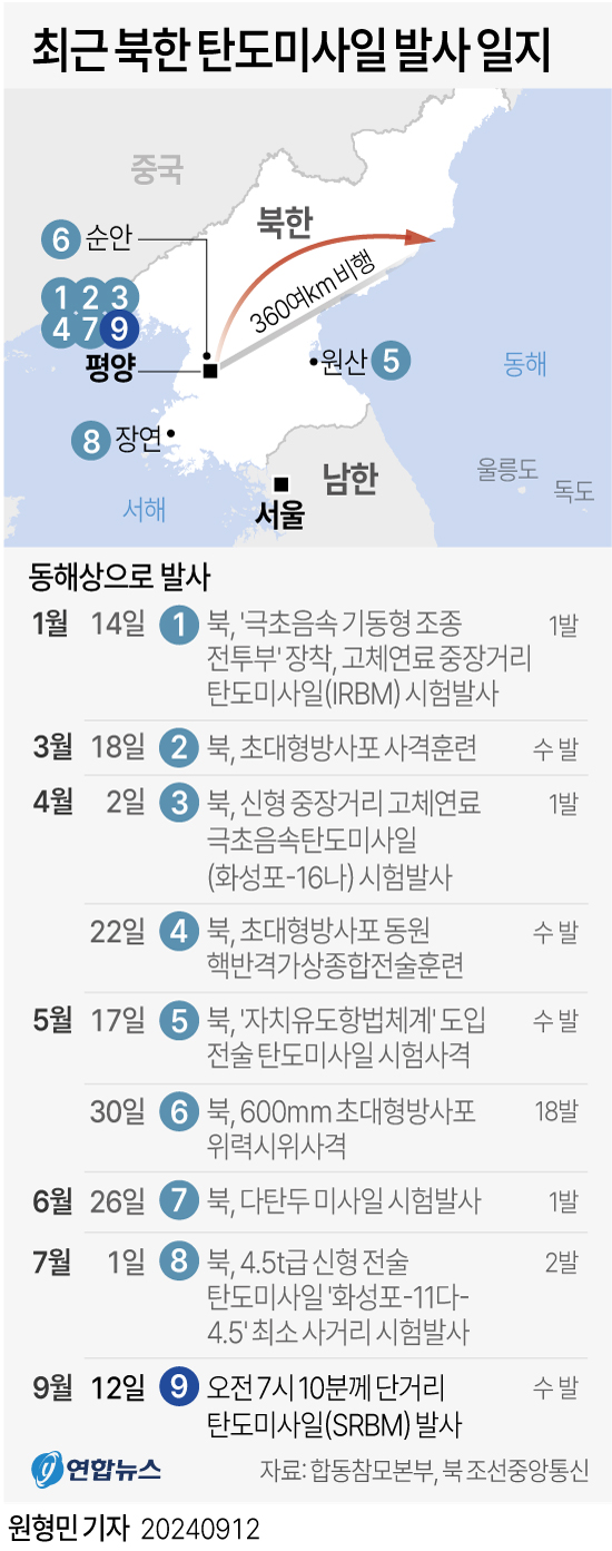 ▲ 최근 북한 탄도미사일 발사 일지. ⓒ연합뉴스