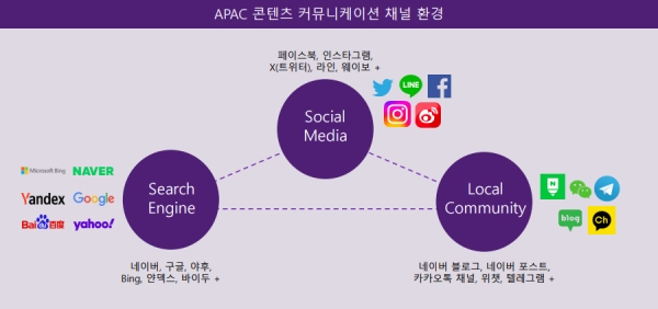 ▲ 파편화된 APAC 콘텐츠 커뮤니케이션 채널 환경. ⓒ버블쉐어