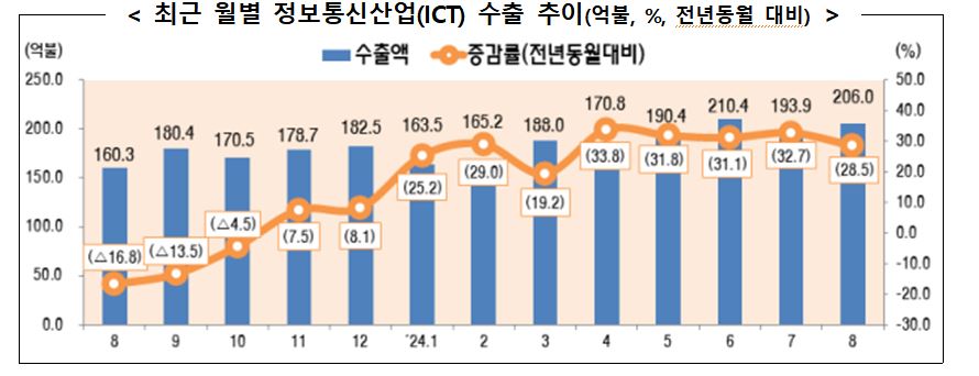 ▲ 최근 월별 정보통신산업(ICT) 수출 추이 ⓒ산업통상자원부