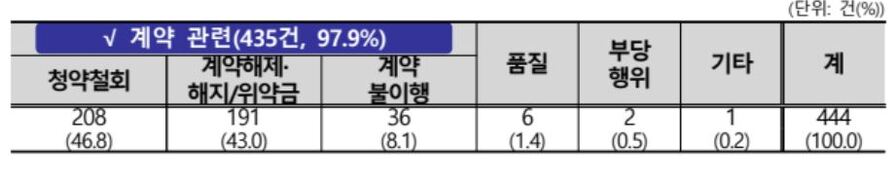 ▲ 신청이유별 현황 ⓒ한국소비자원