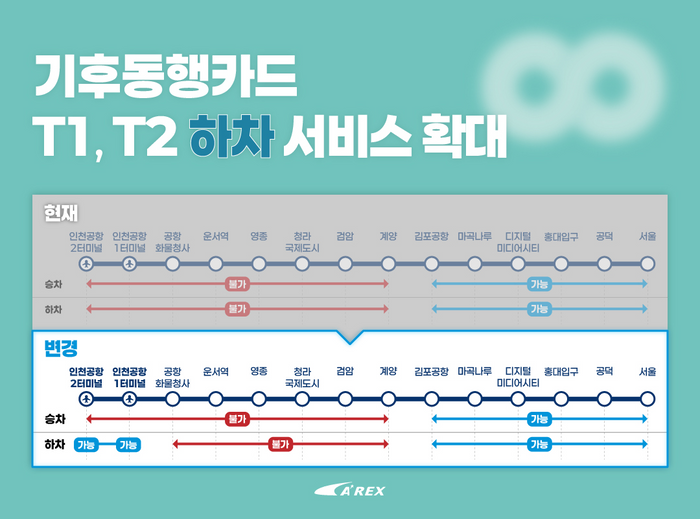 ▲ 기후동행카드 T1·T2 하차 서비스 확대 안내문 ⓒ 공항철도 제공