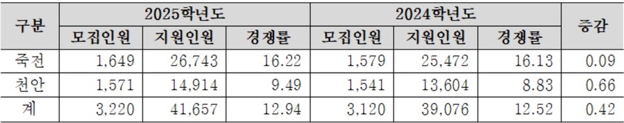 ▲ 2025학년도 단국대학교 수시모집 경쟁률 현황.ⓒ단국대