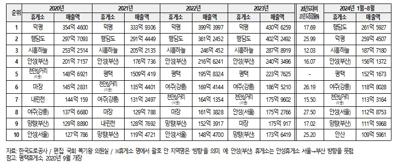 ▲ 2020년~2024년 8월, 전국 고속도로휴게소 음식판매 매출 상위 10곳 매출액 현황.ⓒ복기왕 의원실