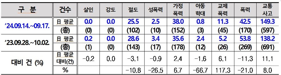 ▲ 충북경찰청이 지난해와 올해 추석 연휴기간 특별방범활동 추진 결과 강력범죄 등 비교표.ⓒ충북경찰청