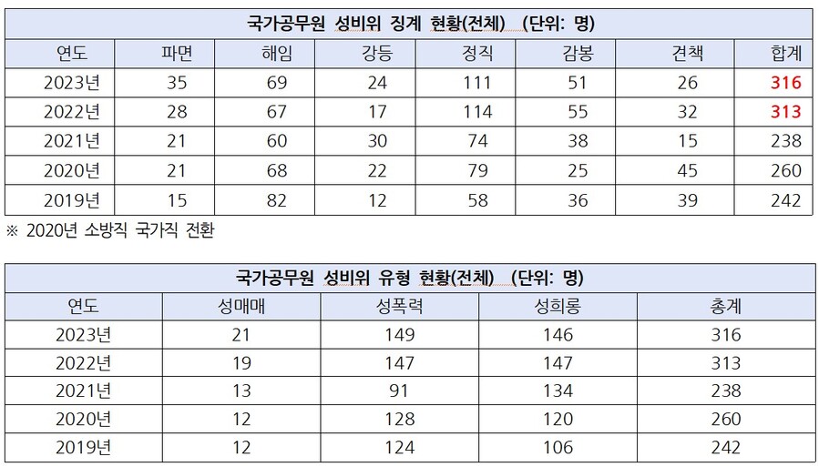 ▲ 국가공무원 성비위 징계 현황과 성비위 유형 현황.ⓒ박정현 의원실