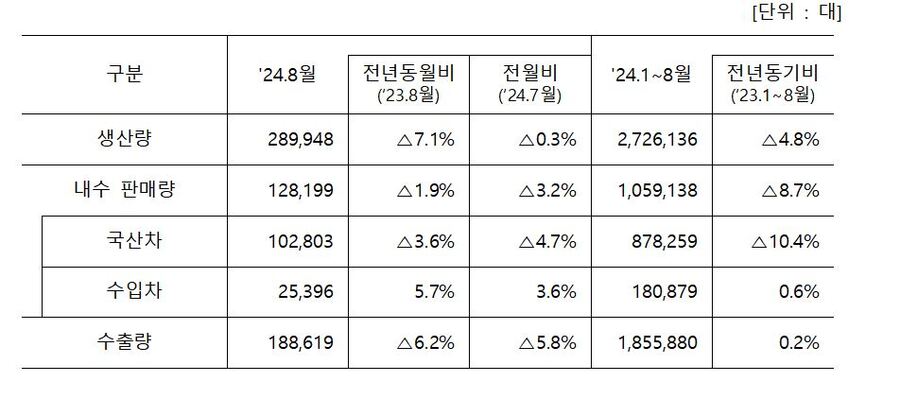 ▲ 2024년 8월 자동차 생산량, 내수 판매량, 수출량 ⓒ산엽통상자원부