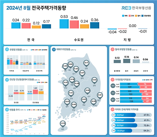 ▲ 8월 전국 주택가격 동향. ⓒ한국부동산원