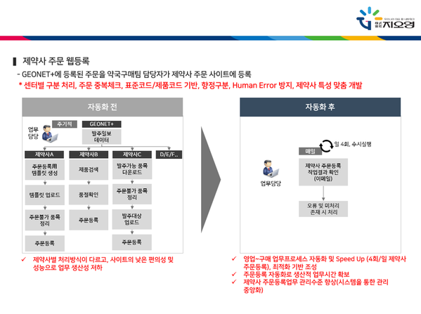 ▲ 지오영이 제약사의 의약품 주문업무에 RPA 기술을 도입했다. ⓒ 지오영