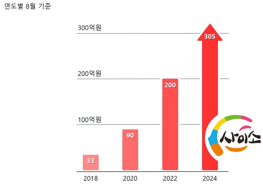 ▲ 경상북도가 지역 농특산물의 판매촉진을 위해 2007년 오픈한 경북고향장터 사이소가 사상 최대 성장을 이어가면서 공공쇼핑몰의 대한민국 표준으로 자리 잡았다.ⓒ경북도