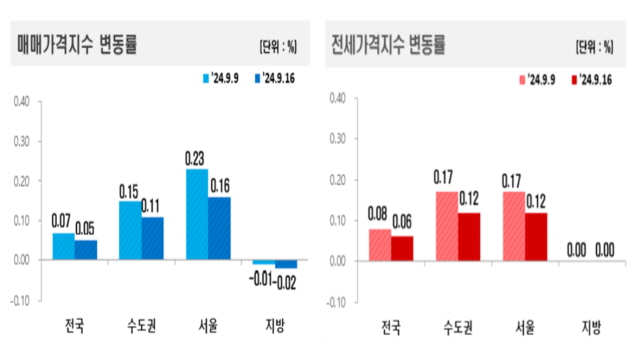 ▲ 매매·전세가격지수 변동률. ⓒ한국부동산원