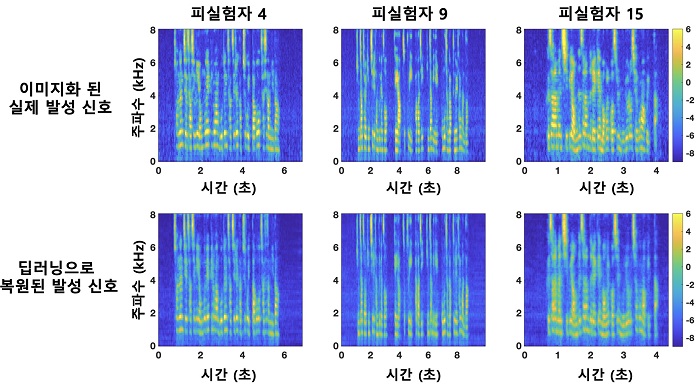 ▲ 세 명의 실험 참가자가 문장을 읽을 때 측정된 음성 신호를 이미지화한 결과(첫 줄)와 가속도계 신호로부터 복원된 음성 신호의 이미지(두번째 줄)를 비교한 결과. 유사한 패턴이 관찰됨을 확인할 수 있다.ⓒ한양대